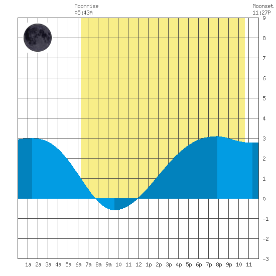 East Cove tide chart for Monday, July 17, 2023