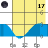 East Cove tide chart for Monday, July 17, 2023