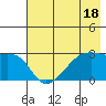 East Cove tide chart for Tuesday, July 18, 2023