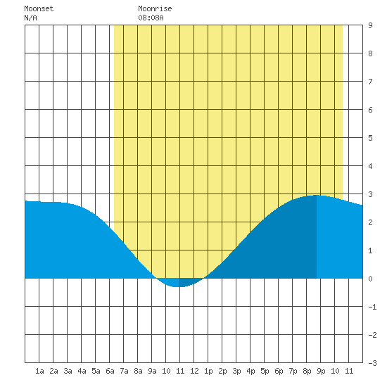 East Cove tide chart for Wednesday, July 19, 2023