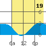 East Cove tide chart for Wednesday, July 19, 2023
