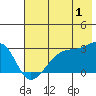 East Cove tide chart for Saturday, July 1, 2023