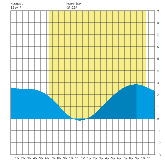East Cove tide chart for Thursday, July 20, 2023