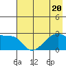 East Cove tide chart for Thursday, July 20, 2023