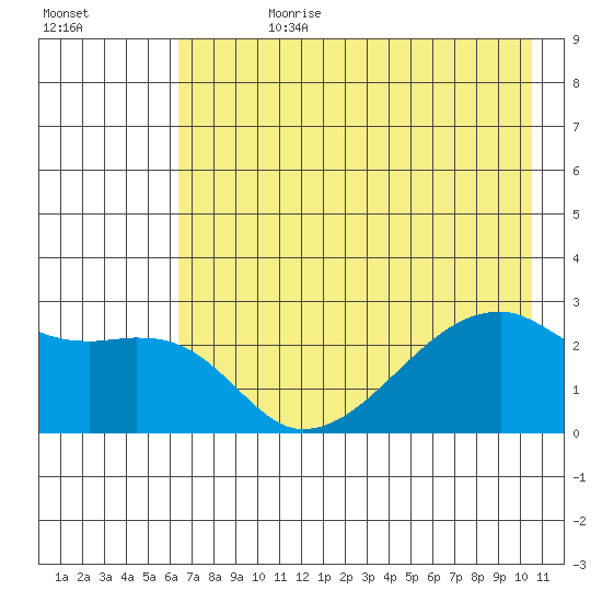 East Cove tide chart for Friday, July 21, 2023