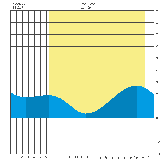 East Cove tide chart for Saturday, July 22, 2023