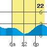 East Cove tide chart for Saturday, July 22, 2023