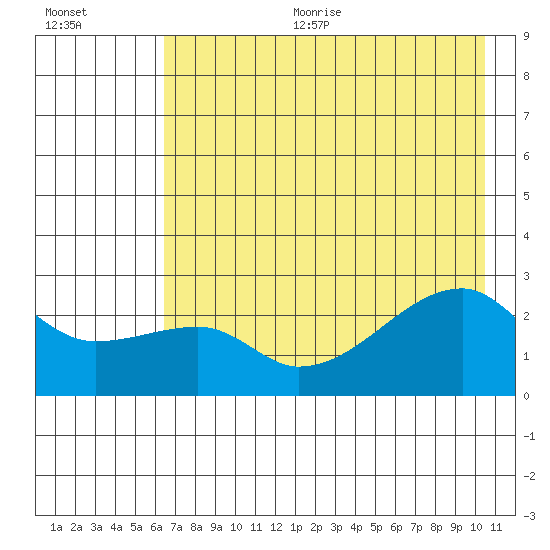 East Cove tide chart for Sunday, July 23, 2023
