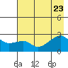 East Cove tide chart for Sunday, July 23, 2023