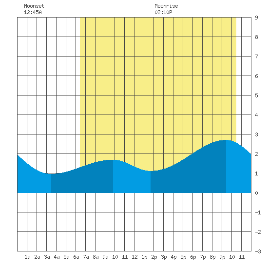 East Cove tide chart for Monday, July 24, 2023