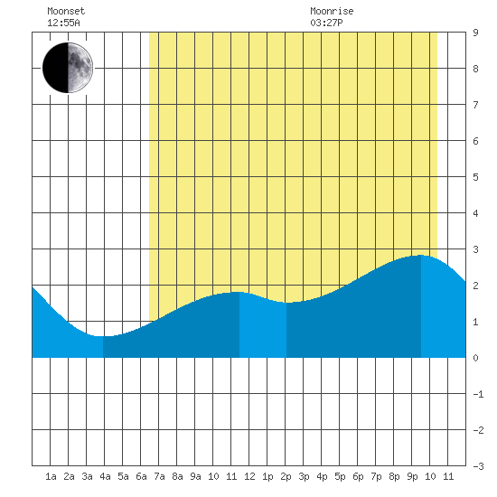 East Cove tide chart for Tuesday, July 25, 2023