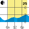 East Cove tide chart for Tuesday, July 25, 2023