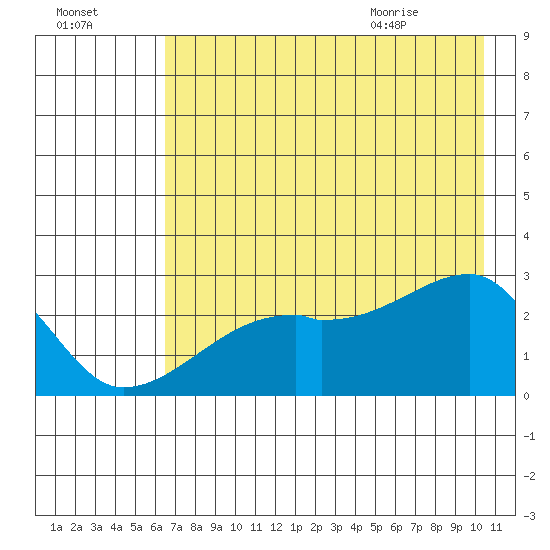 East Cove tide chart for Wednesday, July 26, 2023