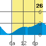 East Cove tide chart for Wednesday, July 26, 2023