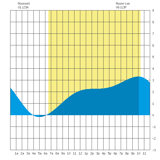 East Cove tide chart for Thursday, July 27, 2023