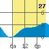 East Cove tide chart for Thursday, July 27, 2023