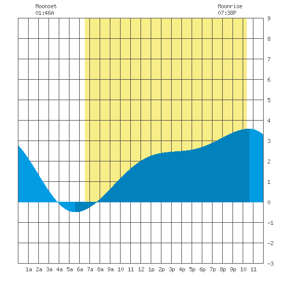 East Cove tide chart for Friday, July 28, 2023
