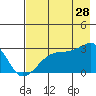 East Cove tide chart for Friday, July 28, 2023