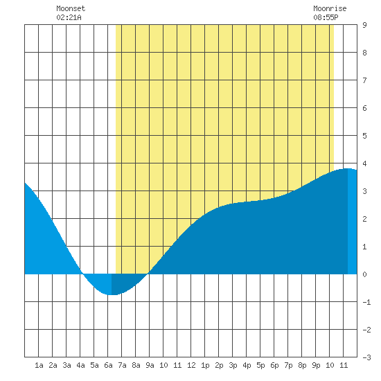 East Cove tide chart for Saturday, July 29, 2023