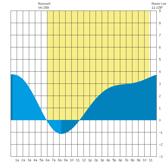 East Cove tide chart for Sunday, July 2, 2023