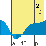 East Cove tide chart for Sunday, July 2, 2023