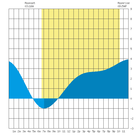 East Cove tide chart for Sunday, July 30, 2023