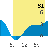 East Cove tide chart for Monday, July 31, 2023