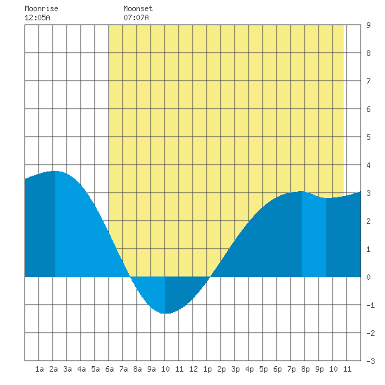 East Cove tide chart for Tuesday, July 4, 2023