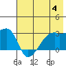 East Cove tide chart for Tuesday, July 4, 2023