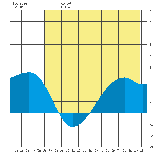 East Cove tide chart for Wednesday, July 5, 2023