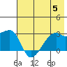 East Cove tide chart for Wednesday, July 5, 2023