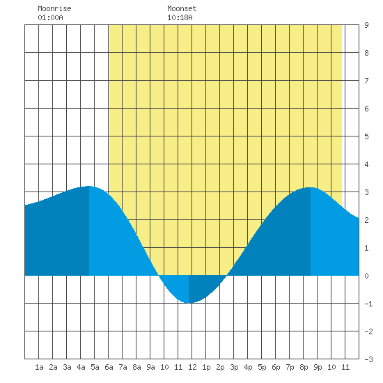 East Cove tide chart for Thursday, July 6, 2023
