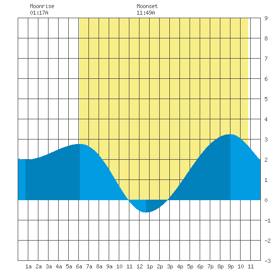 East Cove tide chart for Friday, July 7, 2023