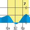 East Cove tide chart for Friday, July 7, 2023
