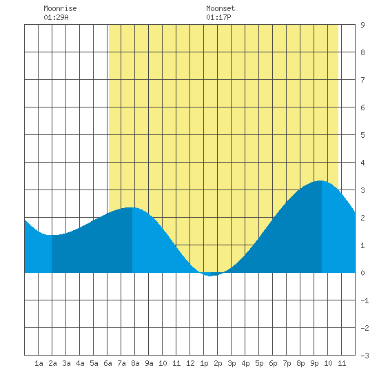 East Cove tide chart for Saturday, July 8, 2023