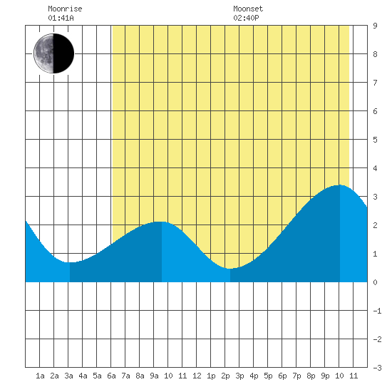 East Cove tide chart for Sunday, July 9, 2023