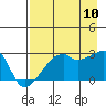 East Cove tide chart for Thursday, August 10, 2023
