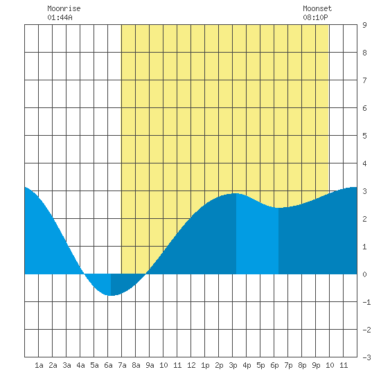 East Cove tide chart for Friday, August 11, 2023