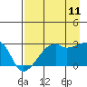 East Cove tide chart for Friday, August 11, 2023
