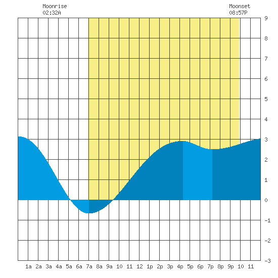 East Cove tide chart for Saturday, August 12, 2023