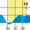East Cove tide chart for Saturday, August 12, 2023
