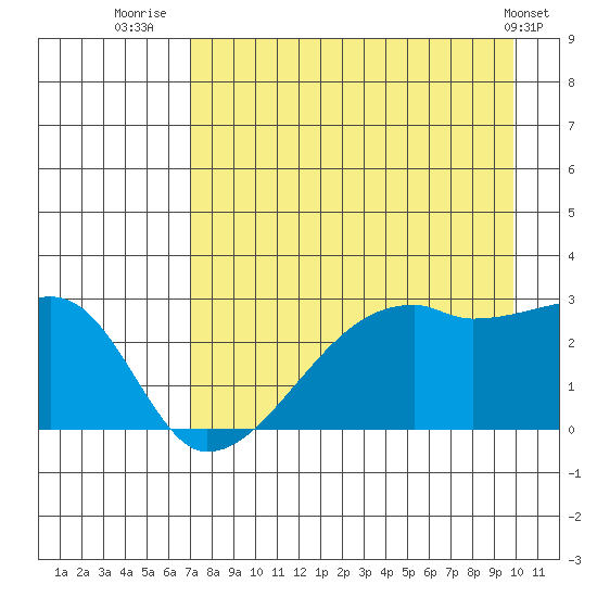 East Cove tide chart for Sunday, August 13, 2023