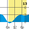 East Cove tide chart for Sunday, August 13, 2023