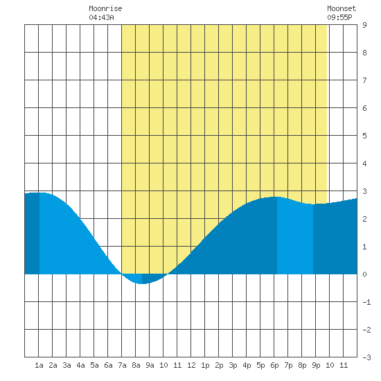 East Cove tide chart for Monday, August 14, 2023