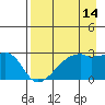 East Cove tide chart for Monday, August 14, 2023