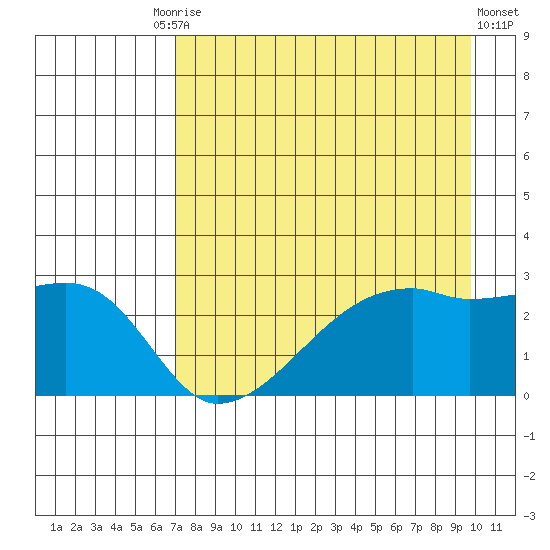 East Cove tide chart for Tuesday, August 15, 2023