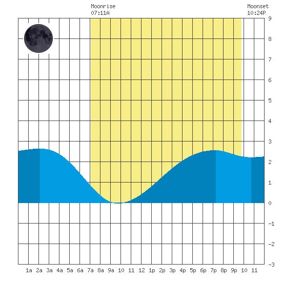 East Cove tide chart for Wednesday, August 16, 2023