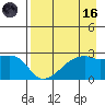 East Cove tide chart for Wednesday, August 16, 2023