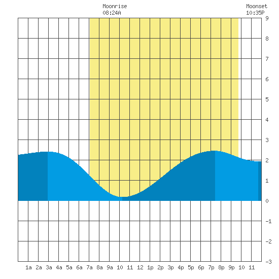 East Cove tide chart for Thursday, August 17, 2023