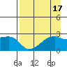 East Cove tide chart for Thursday, August 17, 2023